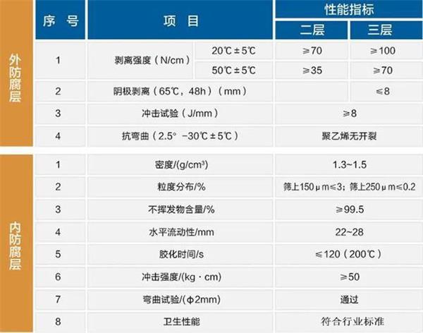 兴安大口径防腐螺旋钢管性能指标参数